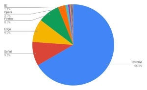12月デスクトップブラウザシェア、日本のEdgeは世界の2倍