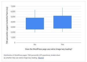 WordPress、バージョン5.9で遅延読み込みのパフォーマンス低下修正