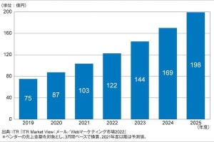 2020年度のCDP市場は前年度比16.6%増- 2021年度は同18.4%増とITRが予測