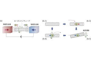 東北大など、電子スピンを駆動力とするナノモーターを提案