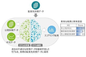 トーマツ、過去の不適切な財務データをAIに学習させる不正検知モデルを開発