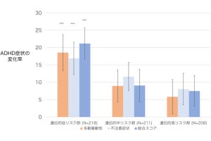 名大など、子どもの入眠時刻の遅さはADHDの症状に強い影響が出ることを確認