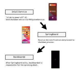 iPhoneのシャットダウン偽装するマルウェアの新しい手口「NoReboot」