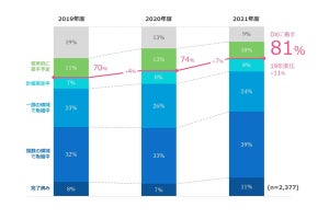 電通デジタル、DX調査2021年版-「顧客の期待に応えられていない」企業が4割