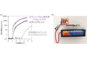 乾電池1本分の1.5Vで発光可能な有機EL、分子研などが開発