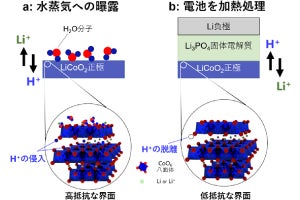 全固体電池の性能を向上させる手法を東工大が考案、全固体電池の実用化に前進