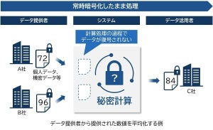 NEC、データを暗号化したまま計算できる秘密計算ソリューション