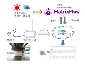 7日後の河川水位をAIで予測する「水位予測AIソリューション」 - 三信電気とMatrixFlow