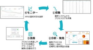 TIS、SAP S/4HANAの導入検討企業向けにプロセスマイニングサービス