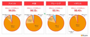 海外顧客の9割以上が「コロナ収束後も越境ECを利用したい」と回答