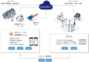 凸版、製造現場のカイゼン活動を支援する新サービス「稼働管理」