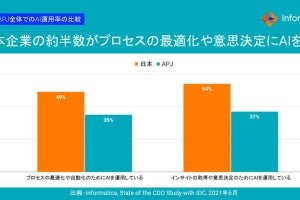 日本企業のAI活用、アジア太平洋地域でトップに‐インフォマティカ調査