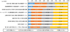 個人情報を扱う際の競合優位性、「安全管理措置の確保」が最も支持