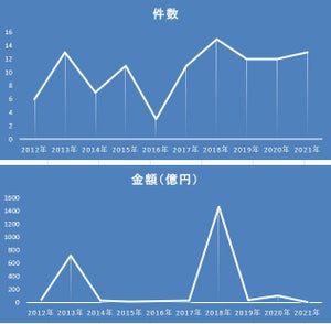 IT・ソフトウエア業界の2021年12月のM＆A件数、過去2番目の高水準