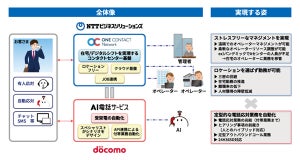 ONE CONTACT NetworkとAI電話サービス連携、定型電話対応を自動化