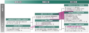 NTTデータ、カーボンニュートラルに向け伴走するコンサル事業を開始