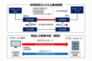 大容量金融取引データの量子暗号による高秘匿通信・低遅延伝送の検証に成功