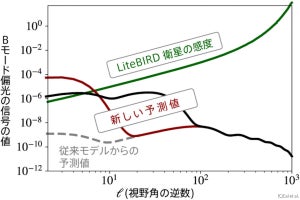 インフレーション時の原始重力波発生の新たなメカニズムをKavli IPMUが提唱