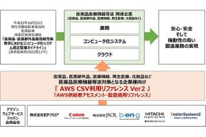 日立システムズら6社、製薬・医療機器業界向けAWS利用リファレンスを共同で更新