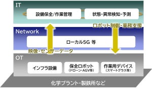 NECとIBM、ローカル5G活用したインフラ保全ソリューション開発で協業