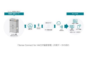 SB C&S、企業のIoT化を実現するサービス「Sense Connect」開発