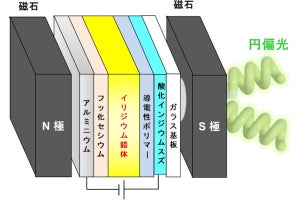 近大、OLEDに磁力を加えることで円偏光の発生に成功 - 回転方向の制御にも成功