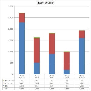 IPA、2021年第4四半期のセキュリティ相談窓口の対応が前四半期9割増