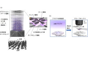 高い正孔移動度などを実現したダイヤモンドFET、NIMSなどが作製に成功