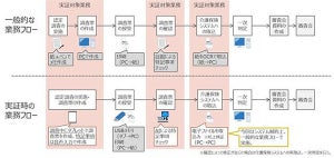 NTTデータ東北と郡山市、要介護認定調査業務の効率化を目指す実証