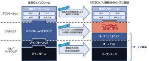 NTTデータ、勘定系システムをオープン化するフレームワークを製品化