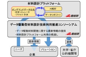 産総研、データ駆動型材料設計技術利用推進コンソーシアムを4月に設立