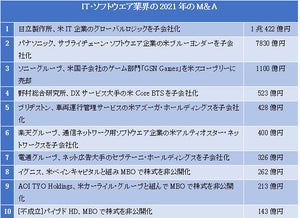 IT・ソフトウエア業界の2021年のM＆A、件数・金額が過去最高に