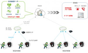 NTT東、山形県で除雪作業中の安全管理をウェアラブル端末で行う実証