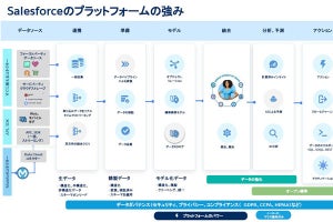 セールスフォース、CDPの最新状況を解説‐日本の課題はリアルタイム性