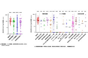 悪性リンパ腫の患者は新型コロナワクチンの抗体獲得が困難、藤田医科大が確認