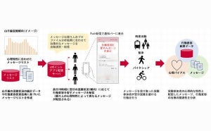 JR東×ドコモ×NTT、山手線で混雑避ける行動促す技術の有効性検証