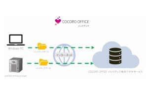 シャープ、PCやNAS内のデータをクラウド上に自動バックアップするサービス