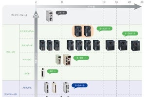 シュナイダー、産業用イーサネットスイッチにマネージドスイッチを追加