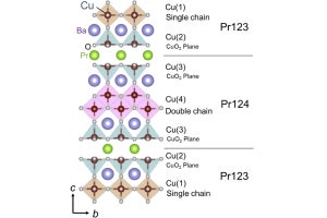 従来の定説とは異なる仕組みの高温超伝導物質、阪大などが発見