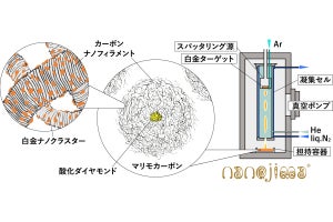 白金の使用量を低減した高性能燃料電池触媒、慶大などが開発に成功