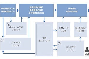 安藤ハザマ、企画段階のボリューム設計をAIで自動化するシステムを開発中