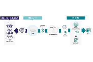 SB C&S、空気環境を可視化して管理するIoTサービス開始