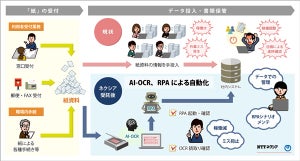 NTTネクシア、紙のデータ入力を代行「データエントリーソリューション」