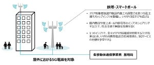 三菱地所、5Gインフラシェアリング事業へ参入