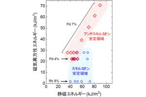 理研、正のトポロジカル数を持つ磁気渦「アンチスキルミオン」の安定化条件を発見