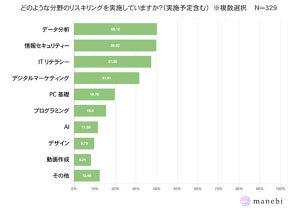 5割の企業がリスキリング実施、人気は「セキュリティ」と「データ分析」