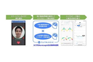 NTTデータ、スマホカメラで血圧などバイタルを測定可能な新サービス