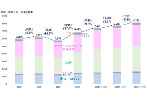 2021年の世界広告費、17％増の78兆円‐コロナ禍前を上回る