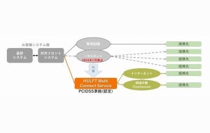 セゾン情報、インターネット経由のPCIDSS対応ファイル連携サービス