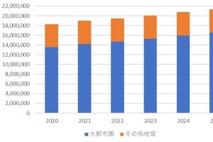 IDC、コロナの動向を踏まえた国内地域別IT支出予測- 大都市圏でプラス成長